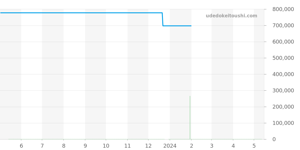 Q1288430 - ジャガールクルト マスター 価格・相場チャート(平均値, 1年)