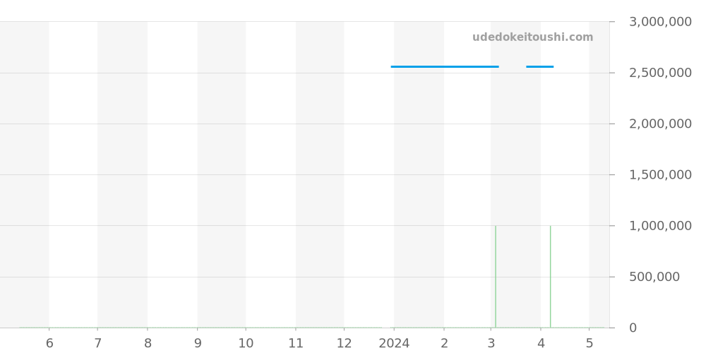 Q1303520 - ジャガールクルト マスター 価格・相場チャート(平均値, 1年)
