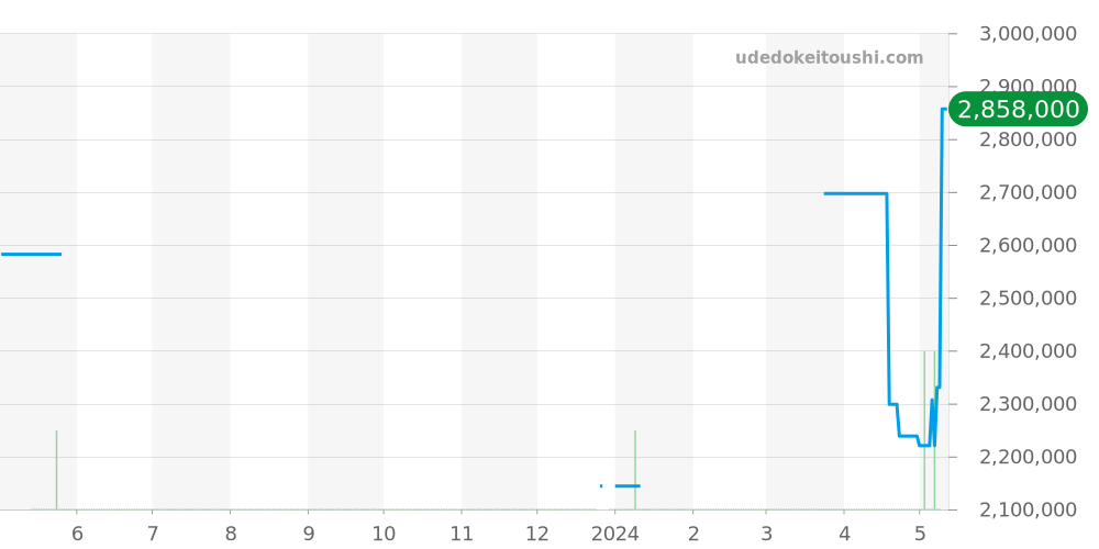 Q130842J - ジャガールクルト マスター 価格・相場チャート(平均値, 1年)