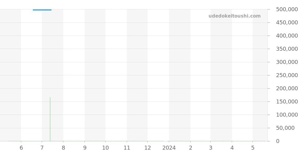 Q1348420 - ジャガールクルト マスター 価格・相場チャート(平均値, 1年)