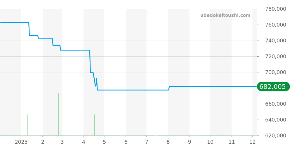 Q1348420 - ジャガールクルト マスター 価格・相場チャート(平均値, 1年)