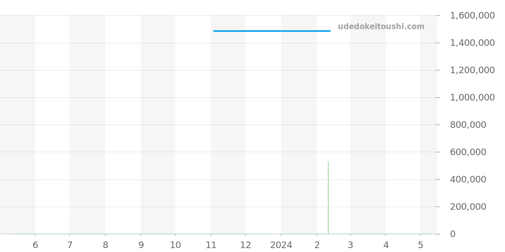 Q1352420 - ジャガールクルト マスター 価格・相場チャート(平均値, 1年)