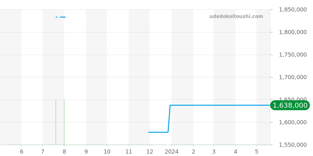 Q1352470 - ジャガールクルト マスター 価格・相場チャート(平均値, 1年)