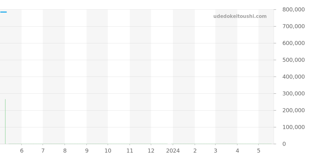 Q1358120 - ジャガールクルト マスター 価格・相場チャート(平均値, 1年)