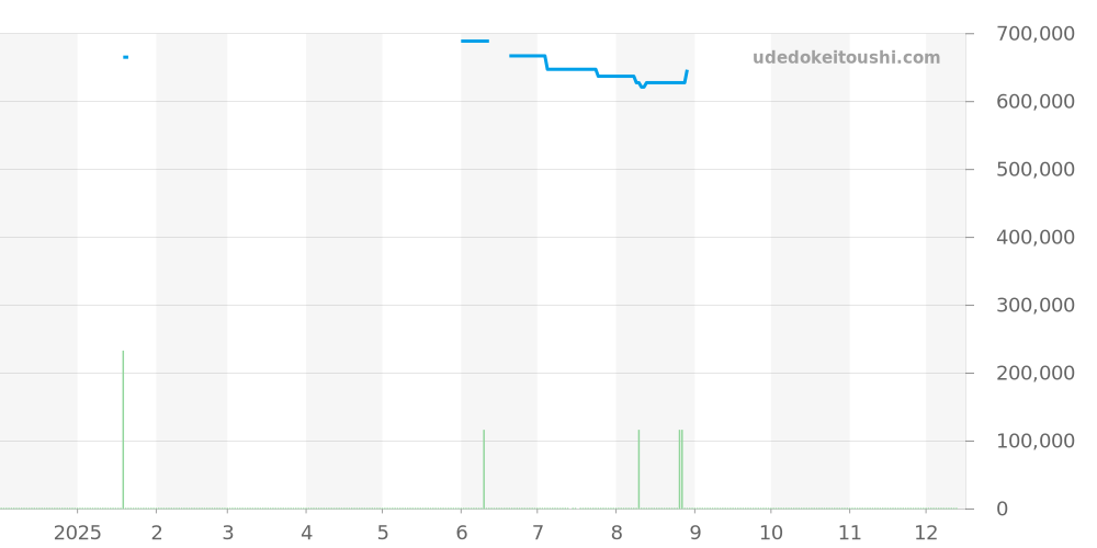 Q1358470 - ジャガールクルト マスター 価格・相場チャート(平均値, 1年)