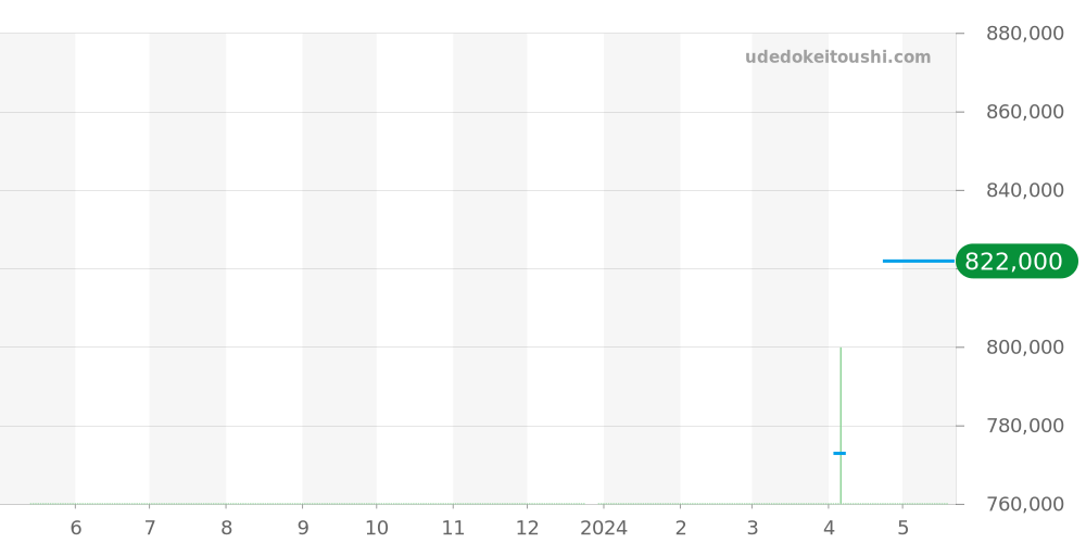 Q1358480 - ジャガールクルト マスター 価格・相場チャート(平均値, 1年)