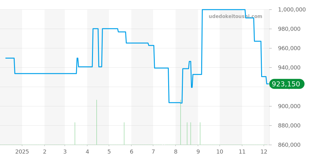 Q1358480 - ジャガールクルト マスター 価格・相場チャート(平均値, 1年)