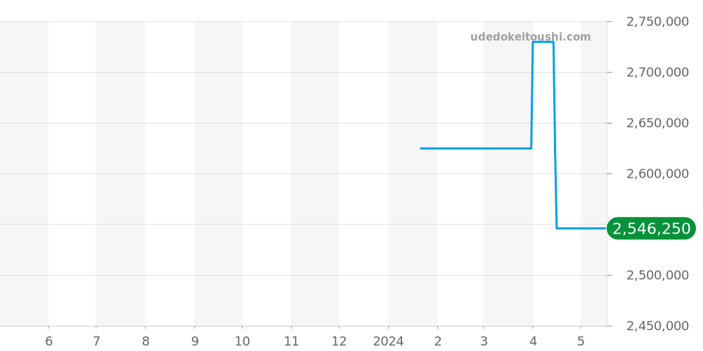 Q1362511 - ジャガールクルト マスター 価格・相場チャート(平均値, 1年)