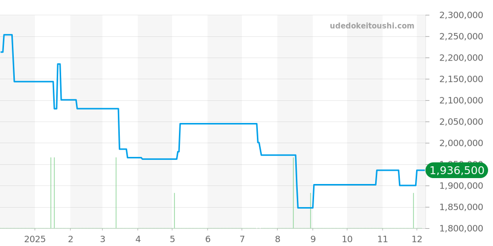 Q1362520 - ジャガールクルト マスター 価格・相場チャート(平均値, 1年)