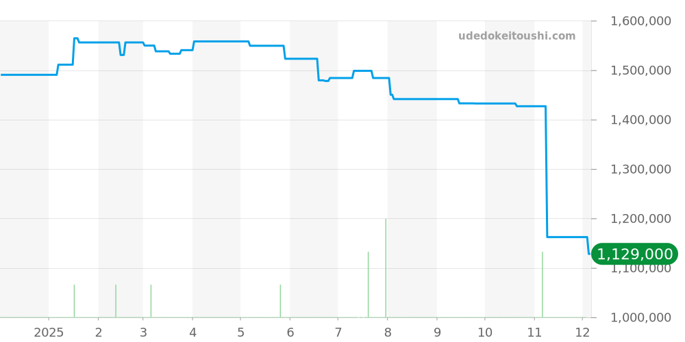 Q1363540 - ジャガールクルト マスター 価格・相場チャート(平均値, 1年)