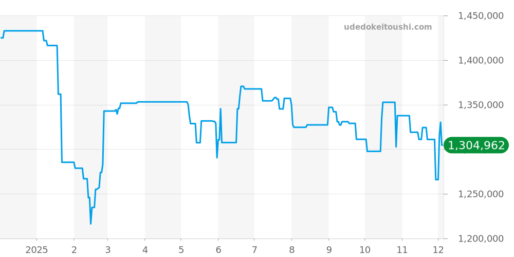 Q1368430 - ジャガールクルト マスター 価格・相場チャート(平均値, 1年)