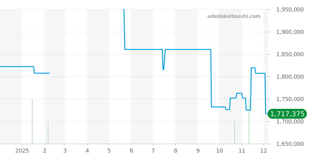 Q1372520 - ジャガールクルト マスター 価格・相場チャート(平均値, 1年)