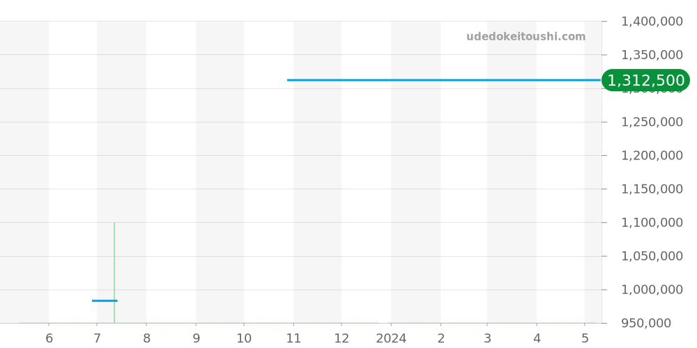 Q1378480 - ジャガールクルト マスター 価格・相場チャート(平均値, 1年)