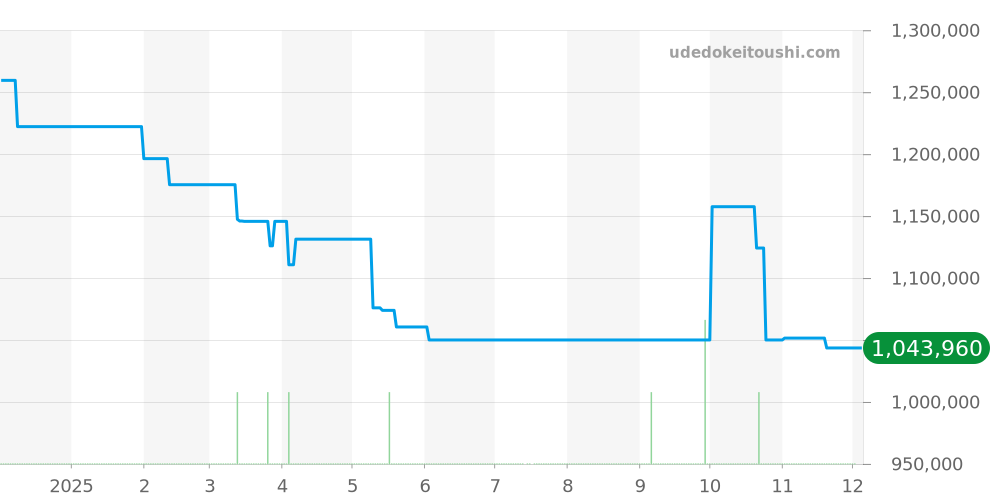 Q1378480 - ジャガールクルト マスター 価格・相場チャート(平均値, 1年)
