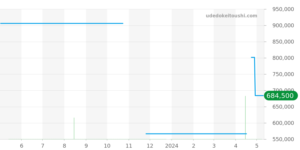 Q1398420 - ジャガールクルト マスター 価格・相場チャート(平均値, 1年)