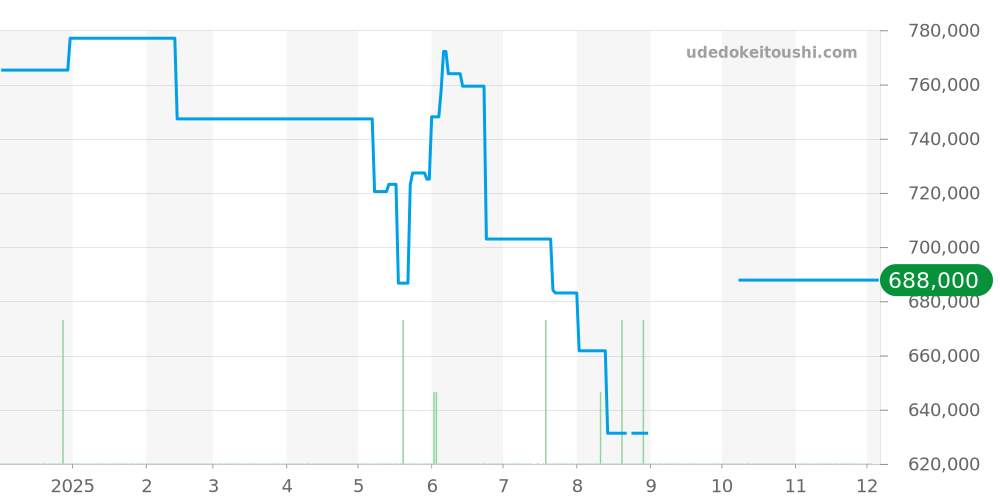 Q1398420 - ジャガールクルト マスター 価格・相場チャート(平均値, 1年)