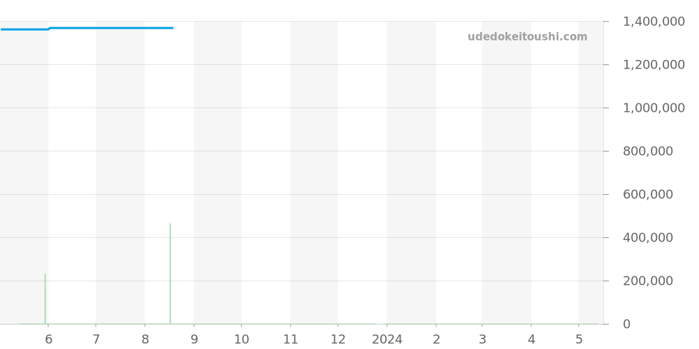 Q1412430 - ジャガールクルト マスター 価格・相場チャート(平均値, 1年)