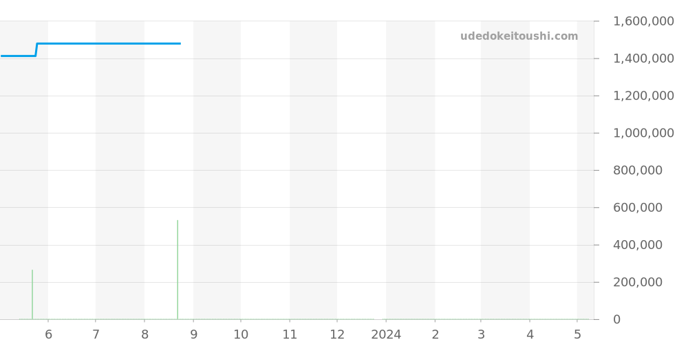 Q1412530 - ジャガールクルト マスター 価格・相場チャート(平均値, 1年)