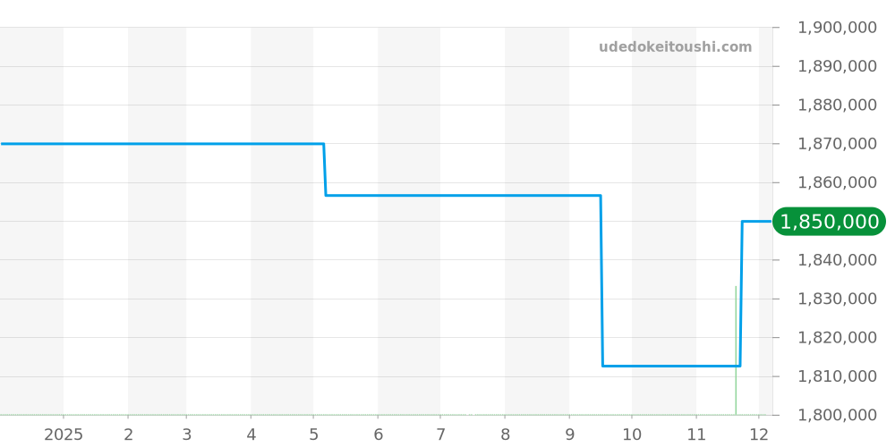 Q1412530 - ジャガールクルト マスター 価格・相場チャート(平均値, 1年)