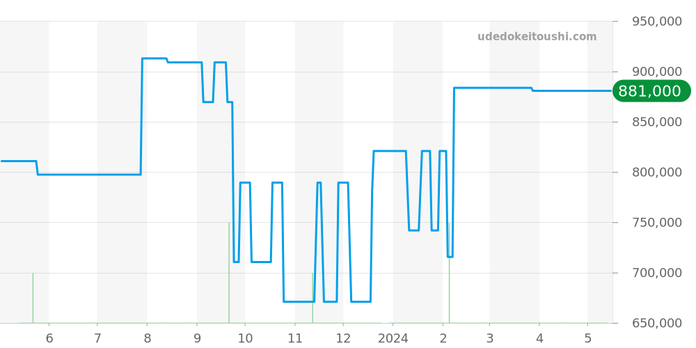 Q1418430 - ジャガールクルト マスター 価格・相場チャート(平均値, 1年)