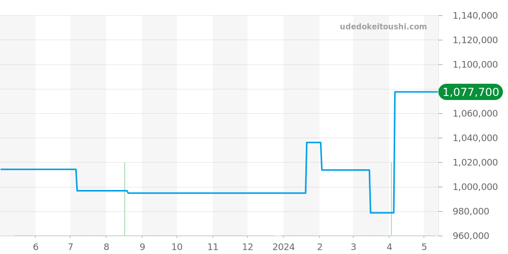 Q1428120 - ジャガールクルト マスター 価格・相場チャート(平均値, 1年)