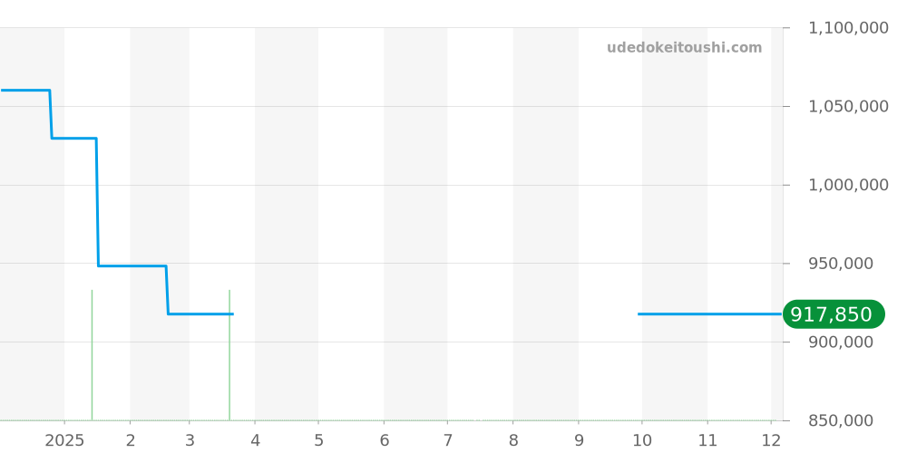 Q1428170 - ジャガールクルト マスター 価格・相場チャート(平均値, 1年)