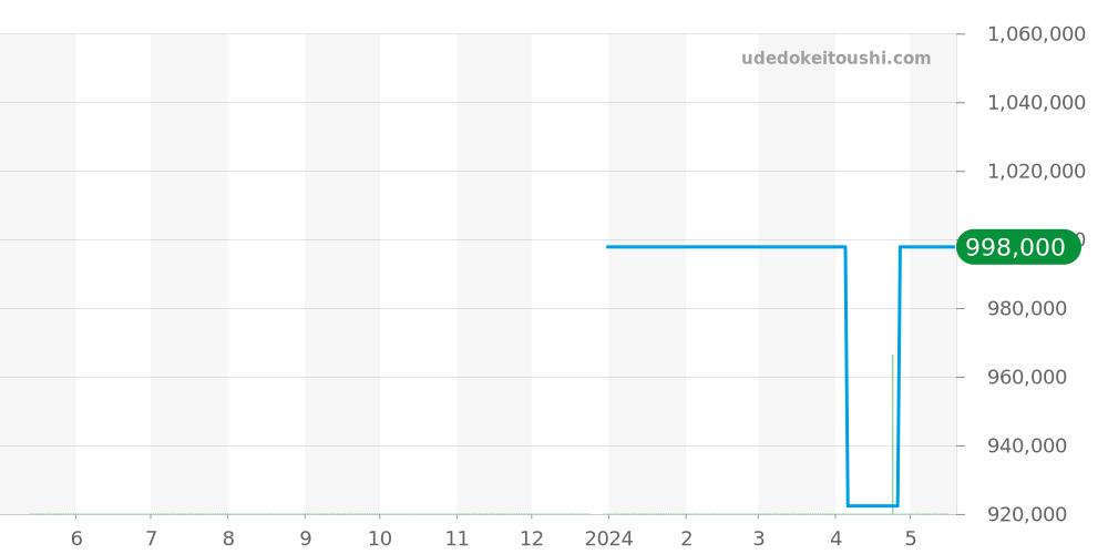 Q1428420 - ジャガールクルト マスター 価格・相場チャート(平均値, 1年)