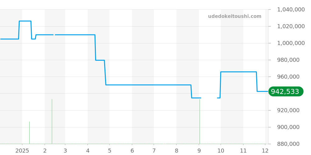 Q1428421 - ジャガールクルト マスター 価格・相場チャート(平均値, 1年)