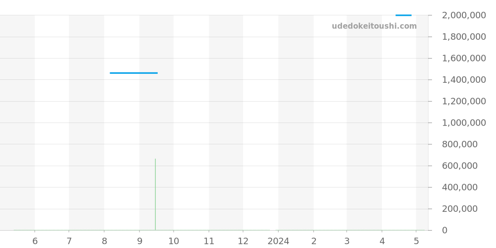 Q151242A - ジャガールクルト マスター 価格・相場チャート(平均値, 1年)