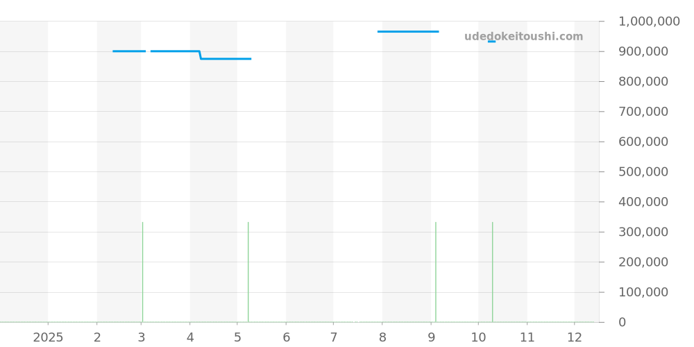 Q151842A - ジャガールクルト マスター 価格・相場チャート(平均値, 1年)