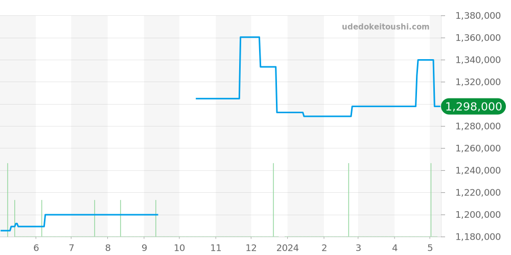 Q1542520 - ジャガールクルト マスター 価格・相場チャート(平均値, 1年)