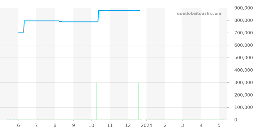 Q1548470 - ジャガールクルト マスター 価格・相場チャート(平均値, 1年)