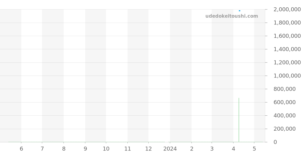 Q1552540 - ジャガールクルト マスター 価格・相場チャート(平均値, 1年)