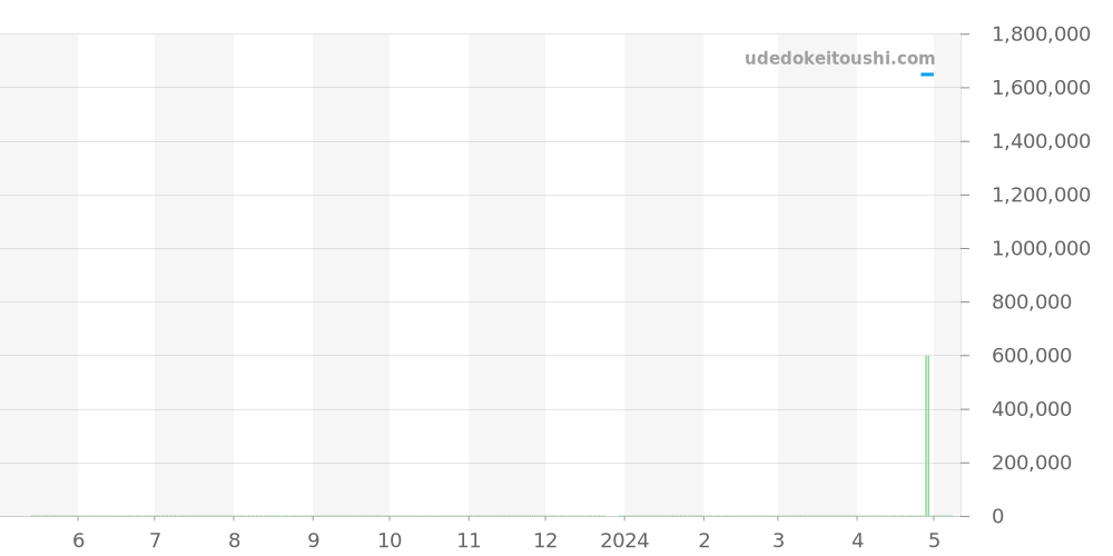 Q1558421 - ジャガールクルト マスター 価格・相場チャート(平均値, 1年)