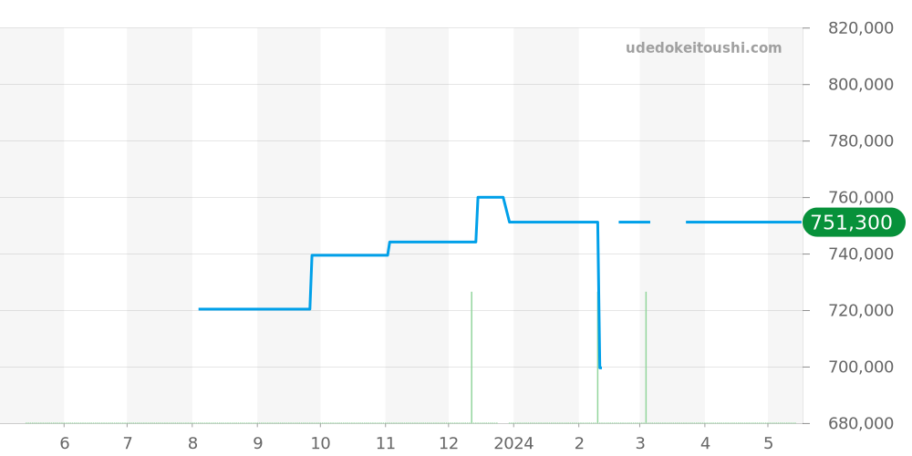 Q1628420 - ジャガールクルト マスター 価格・相場チャート(平均値, 1年)