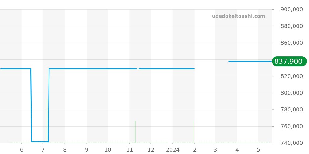 Q1628430 - ジャガールクルト マスター 価格・相場チャート(平均値, 1年)