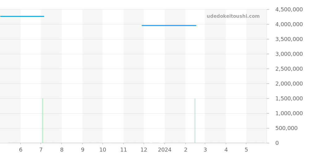 Q1652410 - ジャガールクルト マスター 価格・相場チャート(平均値, 1年)