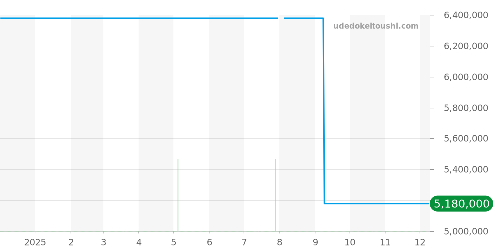 Q1652410 - ジャガールクルト マスター 価格・相場チャート(平均値, 1年)