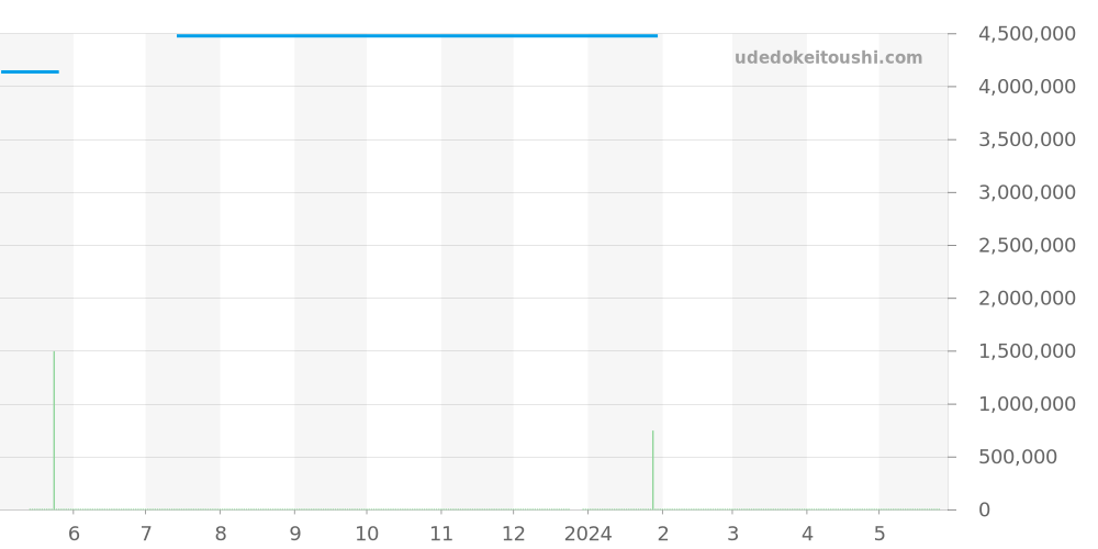Q1658420 - ジャガールクルト マスター 価格・相場チャート(平均値, 1年)
