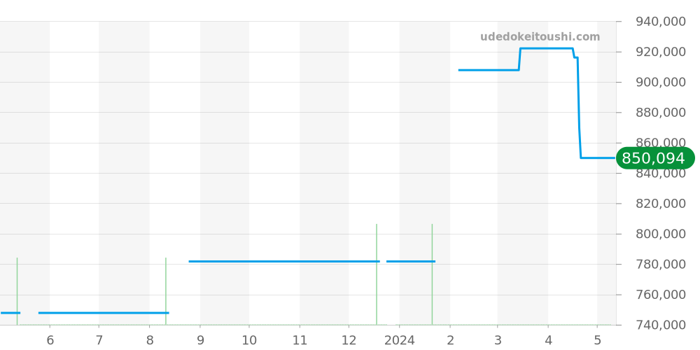 Q1708170 - ジャガールクルト マスター 価格・相場チャート(平均値, 1年)