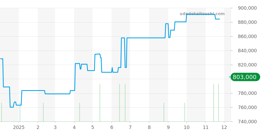 Q1708170 - ジャガールクルト マスター 価格・相場チャート(平均値, 1年)