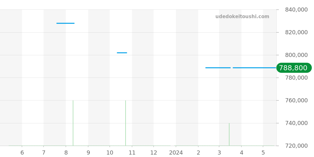 Q1738470 - ジャガールクルト マスター 価格・相場チャート(平均値, 1年)