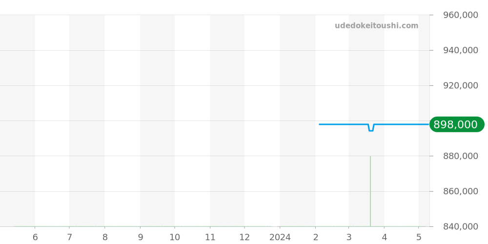 Q1758121 - ジャガールクルト マスター 価格・相場チャート(平均値, 1年)
