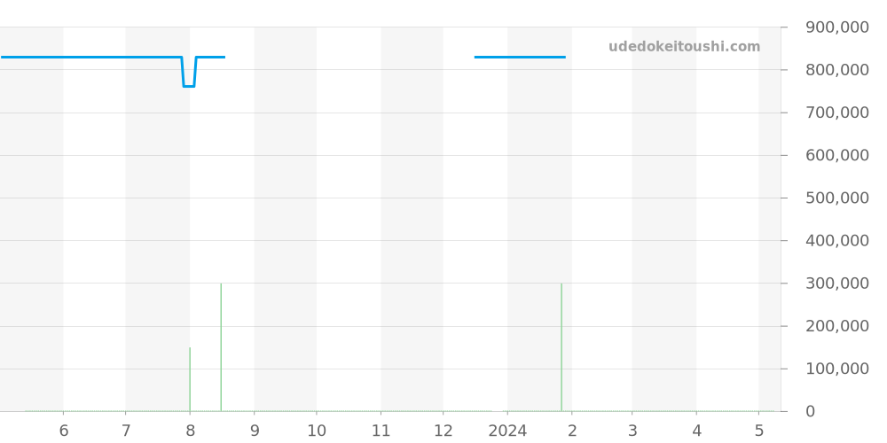 Q1758421 - ジャガールクルト マスター 価格・相場チャート(平均値, 1年)