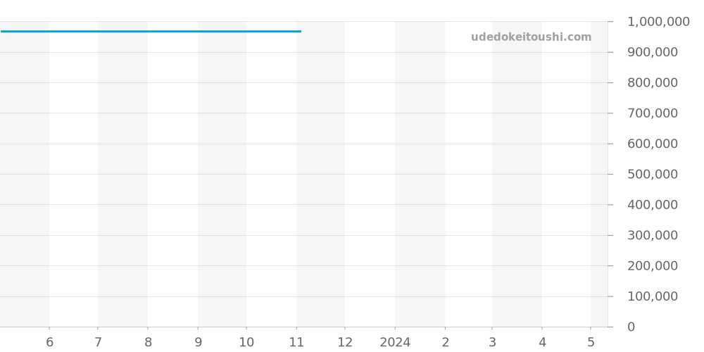 Q175847V - ジャガールクルト マスター 価格・相場チャート(平均値, 1年)