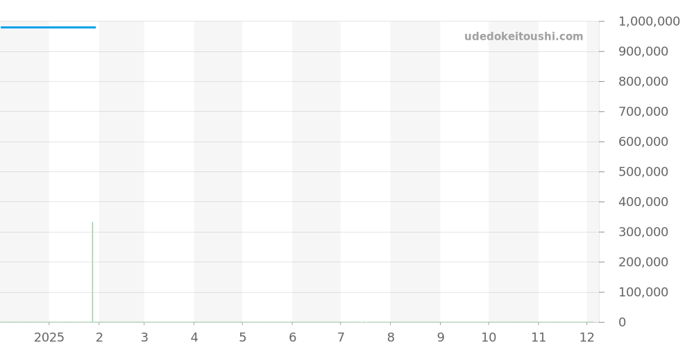 Q175847V - ジャガールクルト マスター 価格・相場チャート(平均値, 1年)