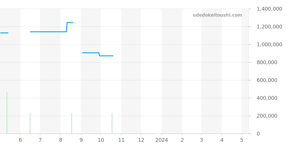 Q1768470 - ジャガールクルト マスター 価格・相場チャート(平均値, 1年)