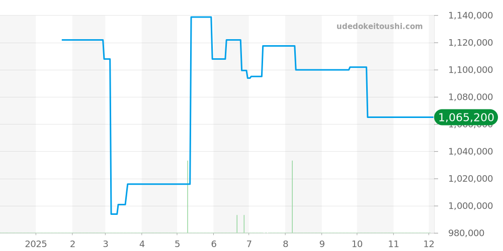 Q1768470 - ジャガールクルト マスター 価格・相場チャート(平均値, 1年)