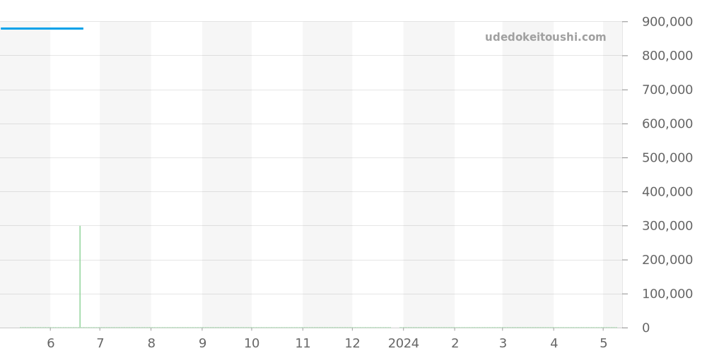 Q178T471 - ジャガールクルト マスター 価格・相場チャート(平均値, 1年)