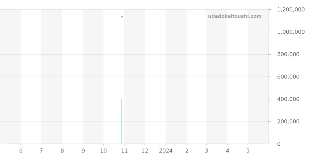 Q185T770 - ジャガールクルト マスター 価格・相場チャート(平均値, 1年)